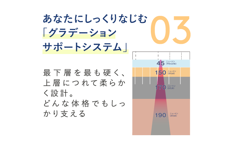 03 あなたにしっくりなじむ「グラデーションサポートシステム」