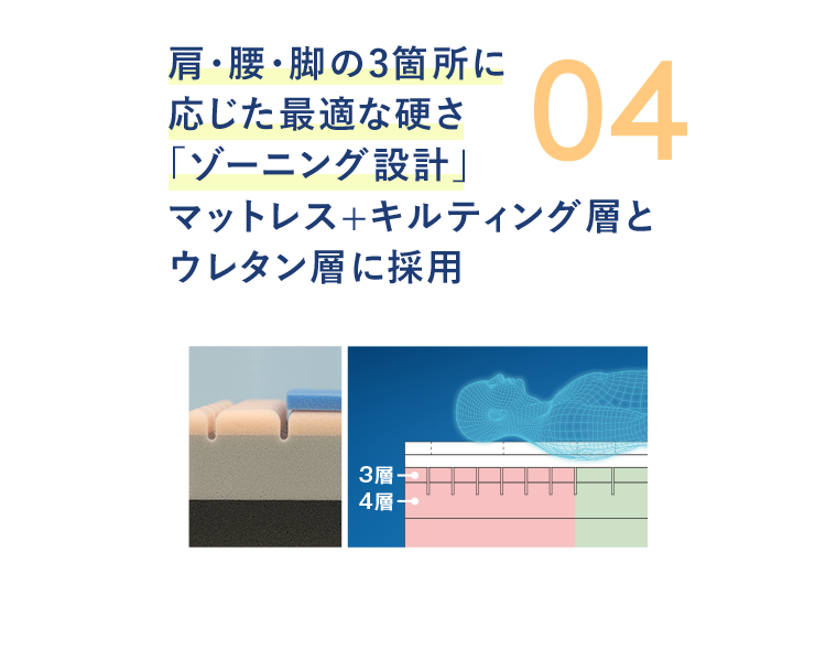 04 肩・腰・脚の3箇所に応じた最適な硬さ「ゾーニング設計」マットレス+キルティング層とウレタン層に採用
