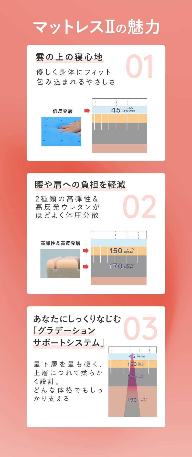 マットレスIIの魅力 01 雲の上の寝心地・02 腰や肩への負担を軽減・03 あなたにしっくりなじむ「グラデーションサポートシステム」