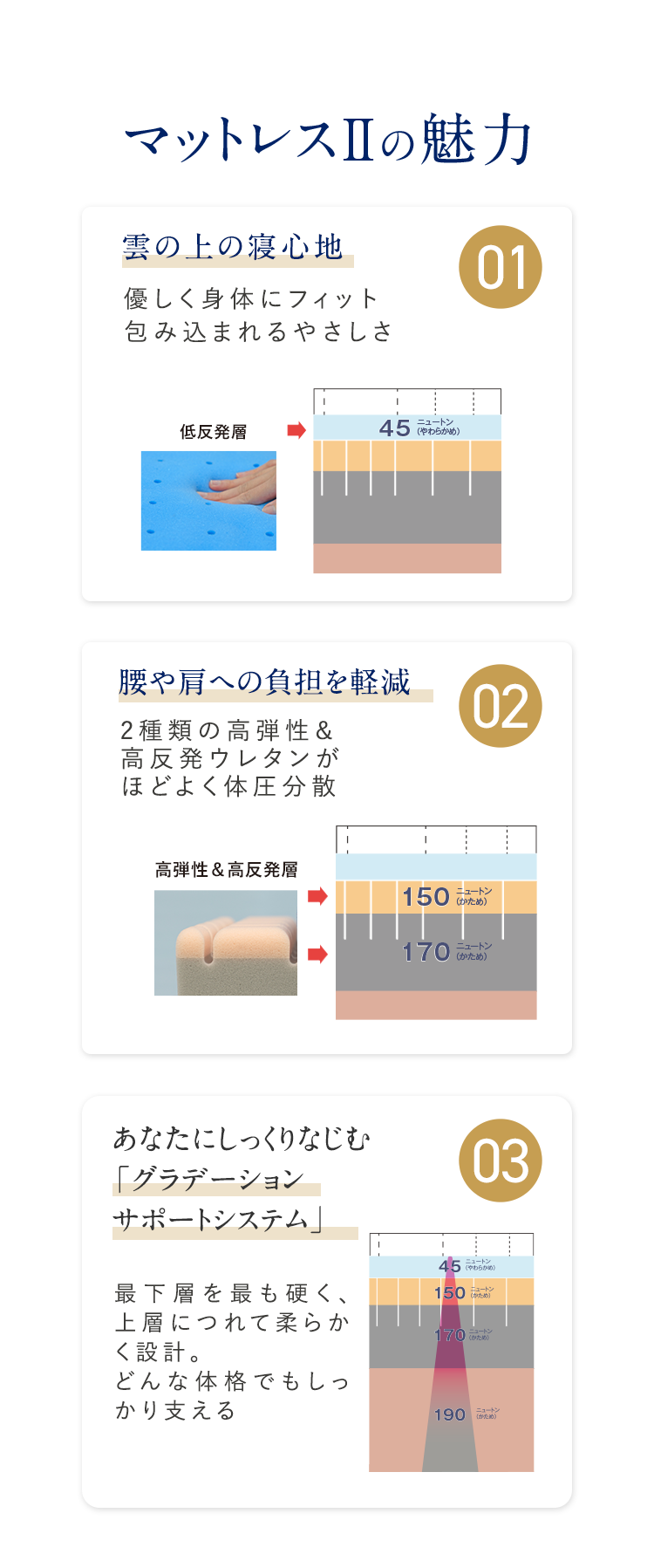 マットレスIIの魅力 01 雲の上の寝心地・02 腰や肩への負担を軽減・03 あなたにしっくりなじむ「グラデーションサポートシステム」
