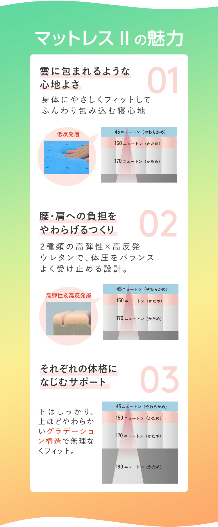 マットレスIIの魅力 01 雲の上の寝心地・02 腰や肩への負担を軽減・03 あなたにしっくりなじむ「グラデーションサポートシステム」