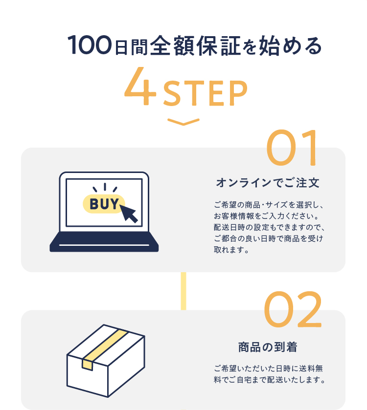 100日間全額保証を始める4STEP
