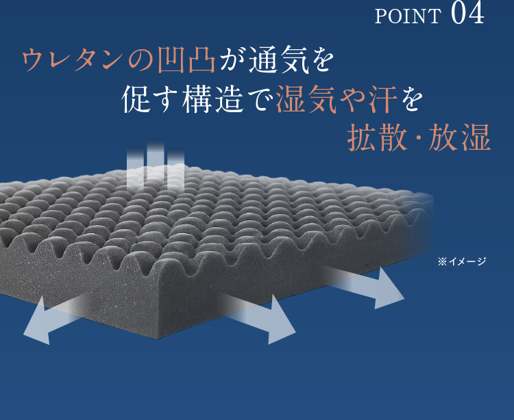 POINT04 ウレタンの凹凸が通気を促す構造で湿気や汗を拡散・放湿