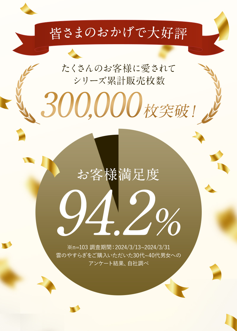 皆さまのおかげで大好評 シリーズ累計販売数300,000枚突破！お客様満足度94.2％