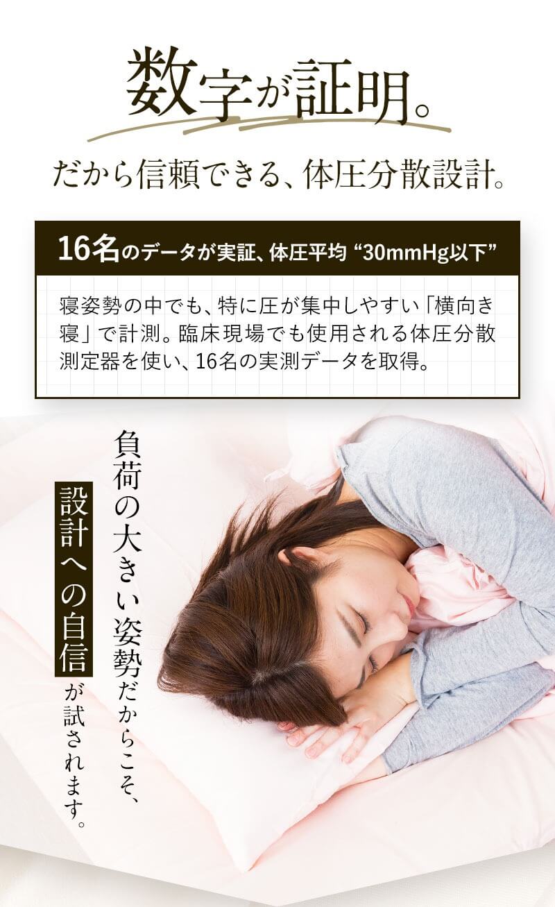 16名のデータが実証、体圧平均 “30mmHg以下” 寝姿勢の中でも、特に圧が集中しやすい「横向き寝」で計測。臨床現場でも使用される体圧分散測定器を使い、16名の実測データを取得。 負荷の大きい姿勢だからこそ、設計への自信が試されます。