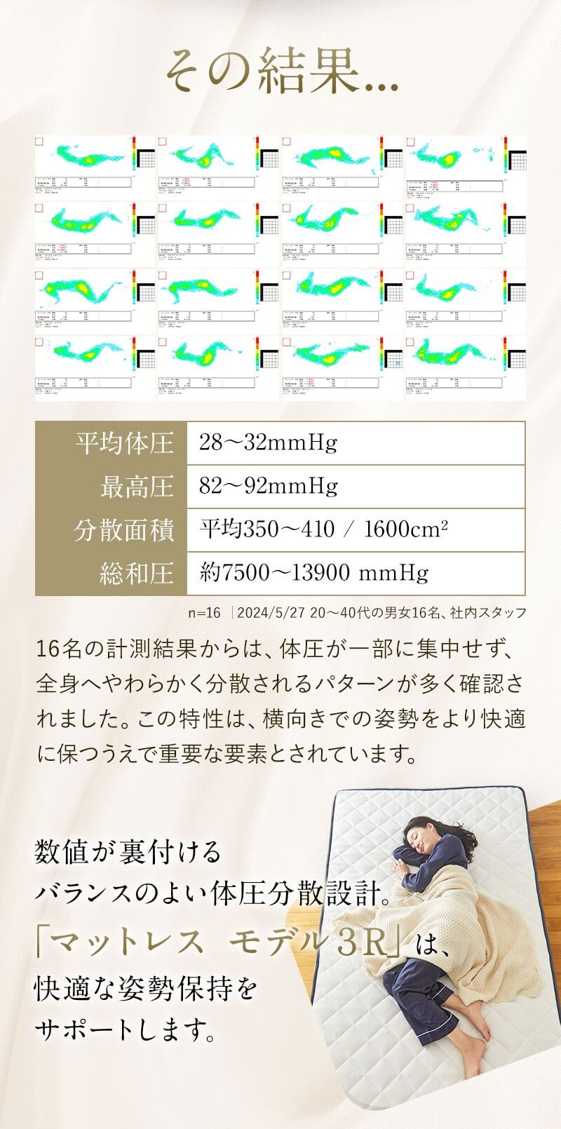 その結果... 16名の計測結果からは、体圧が一部に集中せず、全身へやわらかく分散されるパターンが多く確認されました。この特性は、横向きでの姿勢をより快適に保つうえで重要な要とされています。 数値が裏付けるバランスのよい体圧分散設計。「マットレスモデル3R」は、快適な姿勢保持をサポートします。