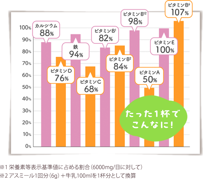 たった1杯でこんなに！