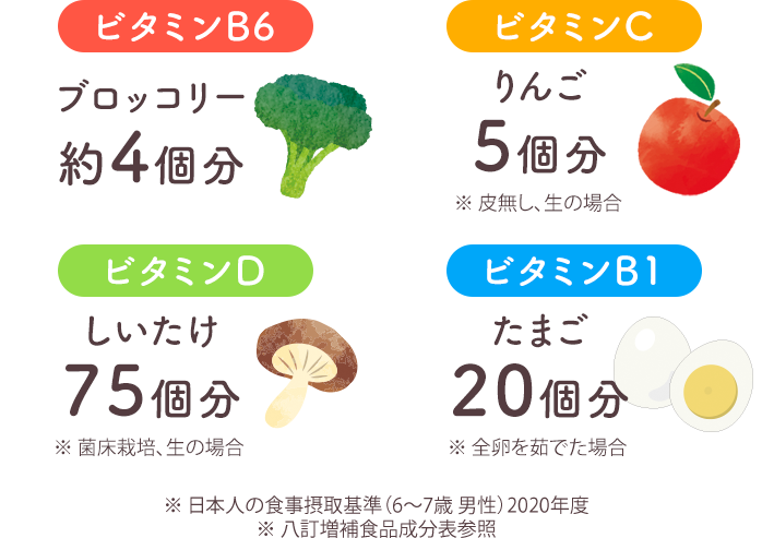 ビタミンB6 ブロッコリー約4個分 ビタミンC りんご5個分 ビタミンD しいたけ75個分 ビタミンB1 たまご20個分
