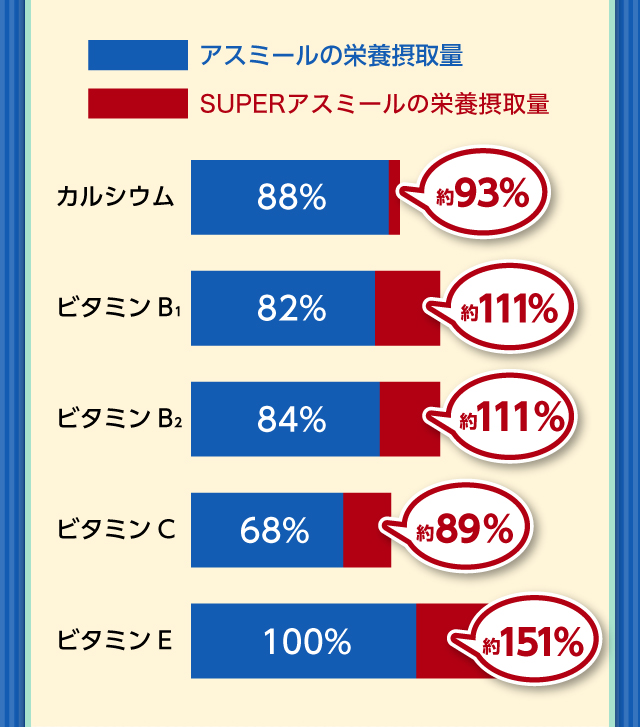 1日の摂取量基準で【カルシウム 約93%】【ビタミンB1 約111%】【ビタミンB2 約111%】【ビタミンC 約89%】【ビタミンE 約151%】通常のアスミールよりも多く摂取が可能！