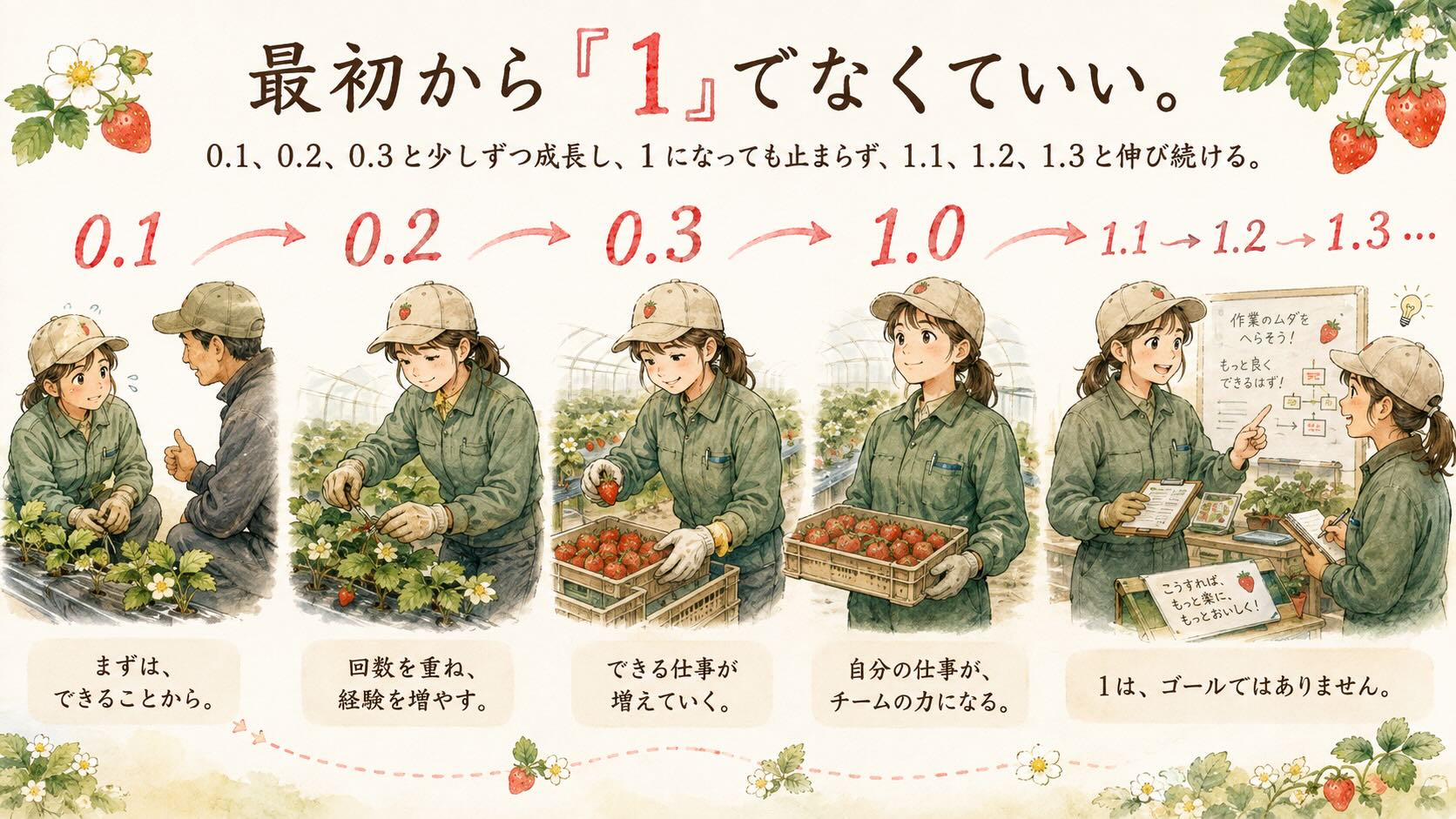 0.1から始まり1になっても1.1、1.2、1.3と成長を続ける考え方