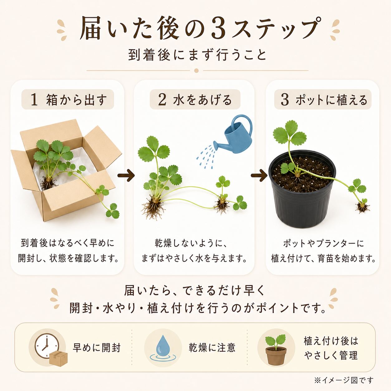 届いた後に行う3ステップのイラスト