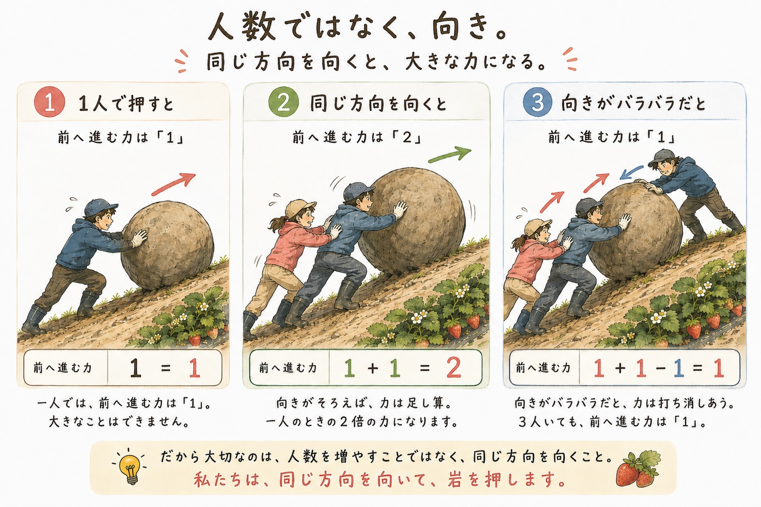 人数ではなく同じ方向を向くことの大切さを表した岩の図