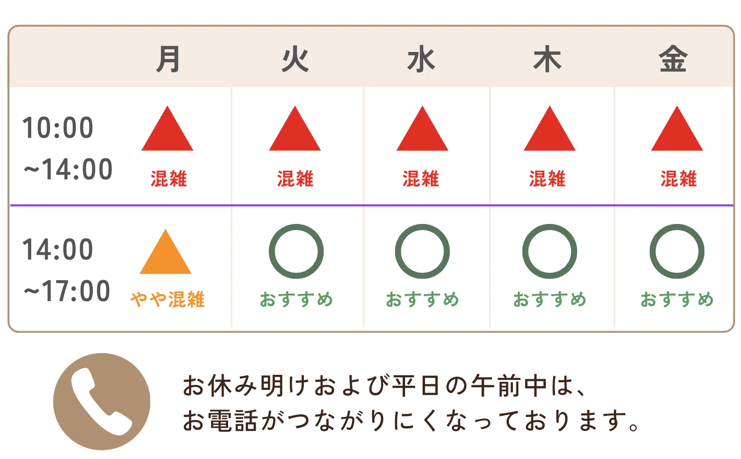 平日の時間帯ごとのつながりやすさ