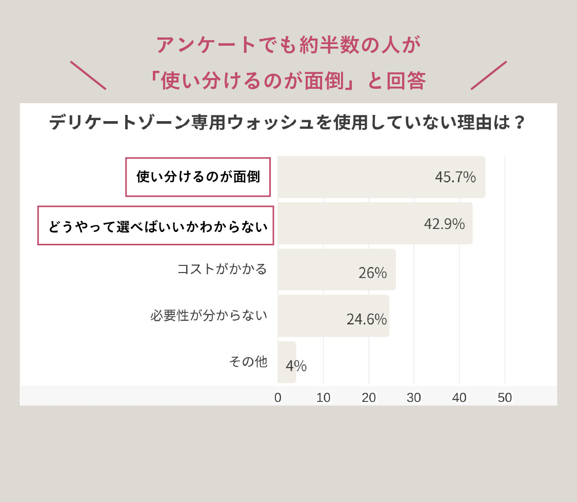 アンケートでも約半数の人が「使い分けるのが面倒」と回答　使い分けるのは面倒だしどうやって選べば良いかわからない...