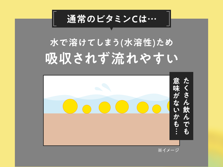 水で溶けてしまう(水溶性)ため吸収されず流れやすい