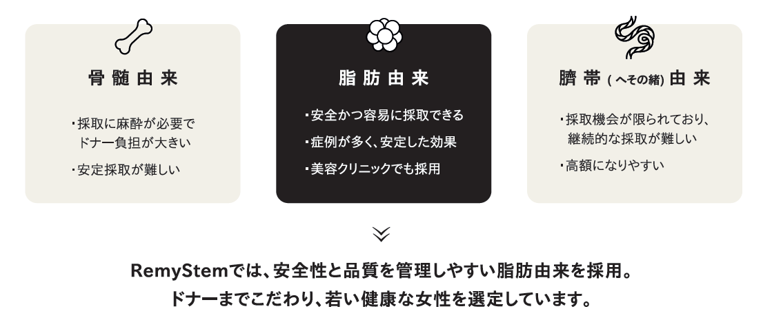 RemyStemのドナー選定