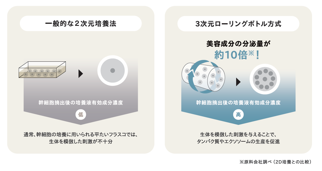 一般的な2次元培養法と3次元ローリングボトル方式の比較