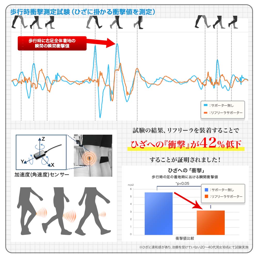 リフリーラ ひざサポーター(片足分) タイプ: 回旋系, サイズ: M, カラー: ブラック