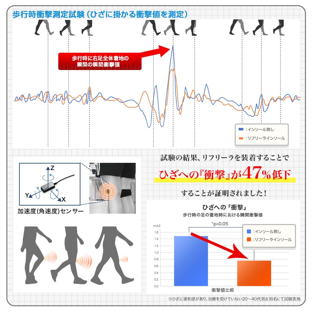 扁平足インソール リフリーラ(両足分)【返金保証付き】 サイズ: 25.5～26cm