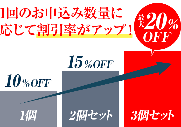 1回のお申込み数量に応じて割引率がアップ！1個10%OFF/2個セット15%OFF/3個セット最大20%OFF