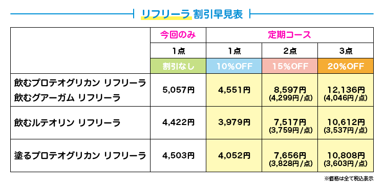 リフリーラ 割引早見表 飲むプロテオグリカン/飲むグアーガム 5,057円→定期1点4,551円/2点8,597円(4,299円/点)/3点12,136円(4,046円/点) 飲むルテオリン 4,422円→定期1点3,979円/2点7,517円(3,759円/点)/3点10,612円(3,537円/点) 塗るプロテオグリカン 4,503円→定期1点4,052円/2点7,656円(3,828円/点)/3点10,808円(3,603円/点)