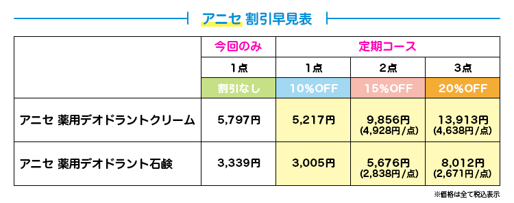 アニセ 割引早見表 薬用デオドラントクリーム 5,797円→定期1点5,217円/2点9,856円(4,928円/点)/3点13,913円(4,638円/点) 薬用デオドラント石鹸 3,339円→定期1点3,005円/2点5,676円(2,838円/点)/3点8,012円(2,671円/点)