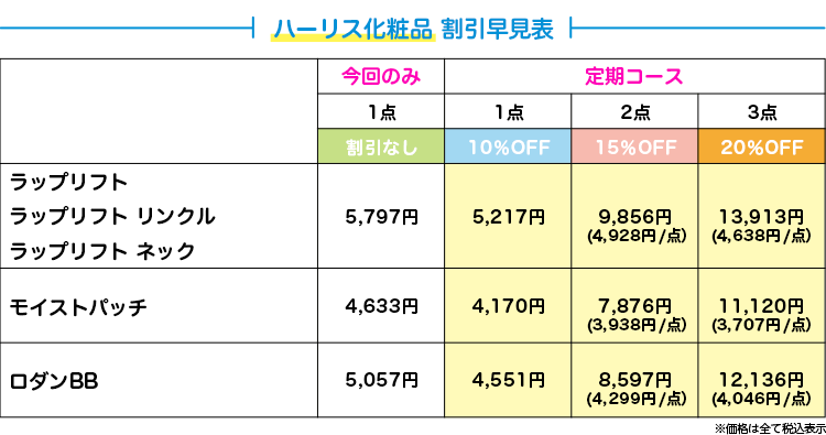ハーリス化粧品 割引早見表 ラップリフト/リンクル/ネック 5,797円→定期1点5,217円/2点9,856円(4,928円/点)/3点13,913円(4,638円/点) モイストパッチ 4,633円→定期1点4,170円/2点7,876円(3,938円/点)/3点11,120円(3,707円/点) ロダンBB 5,057円→定期1点4,551円/2点8,597円(4,299円/点)/3点12,136円(4,046円/点)