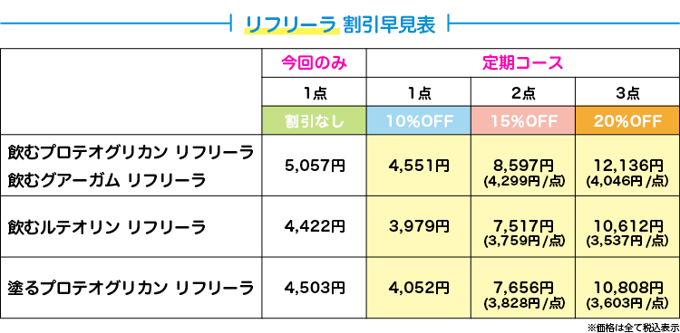 リフリーラ 割引早見表 飲むプロテオグリカン/飲むグアーガム 5,057円→定期1点4,551円/2点8,597円(4,299円/点)/3点12,136円(4,046円/点) 飲むルテオリン 4,422円→定期1点3,979円/2点7,517円(3,759円/点)/3点10,612円(3,537円/点) 塗るプロテオグリカン 4,503円→定期1点4,052円/2点7,656円(3,828円/点)/3点10,808円(3,603円/点)