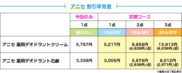 アニセ 割引早見表 薬用デオドラントクリーム 5,797円→定期1点5,217円/2点9,856円(4,928円/点)/3点13,913円(4,638円/点) 薬用デオドラント石鹸 3,339円→定期1点3,005円/2点5,676円(2,838円/点)/3点8,012円(2,671円/点)