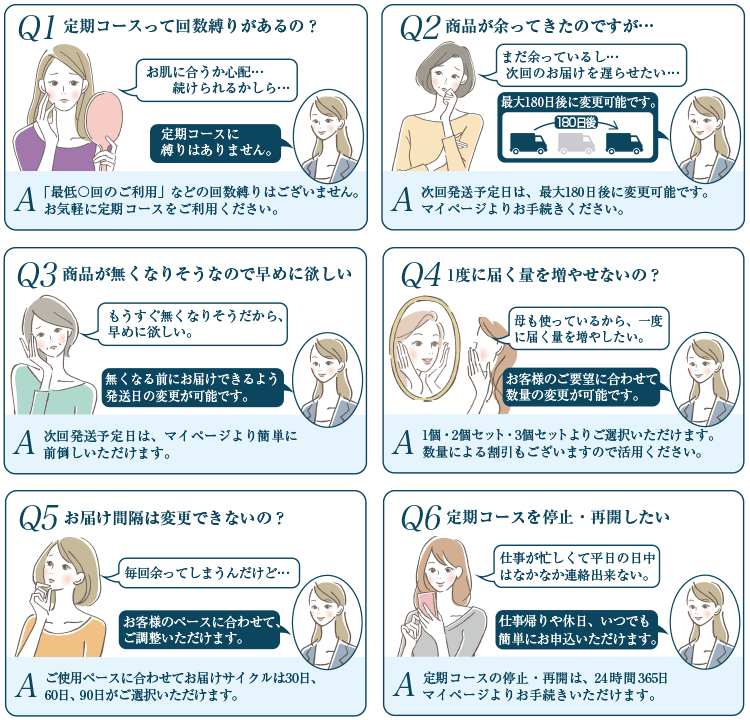 定期コースについてよくあるご質問 Q1:回数縛りなし Q2:最大180日後に変更可能 Q3:前倒し可能 Q4:数量変更可能 Q5:30/60/90日から選択 Q6:24時間365日停止・再開可能