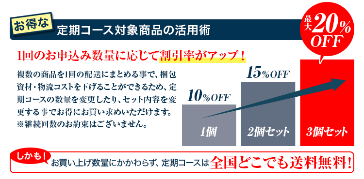 お得な定期コース対象商品の活用術 1回のお申込み数量に応じて割引率がアップ！1個10%OFF/2個セット15%OFF/3個セット最大20%OFF しかも！お買い上げ数量にかかわらず、定期コースは全国どこでも送料無料！