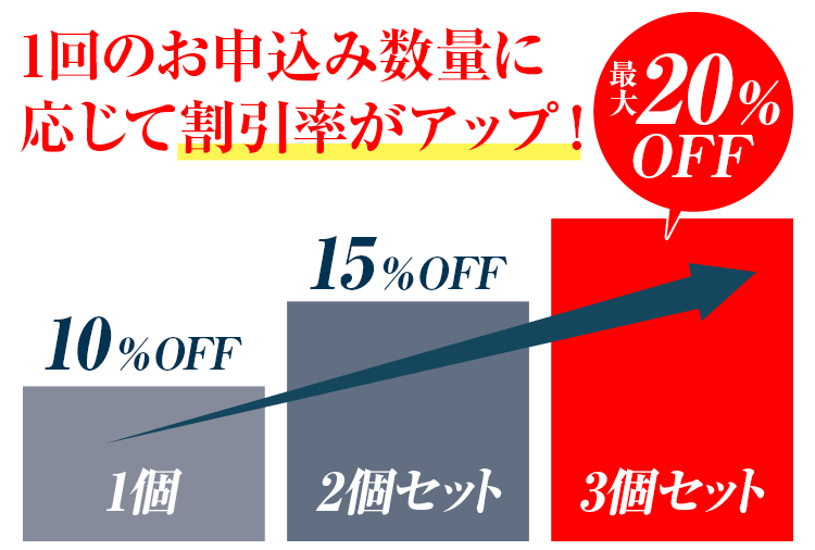 1回のお申込み数量に応じて割引率がアップ！1個10%OFF/2個セット15%OFF/3個セット最大20%OFF