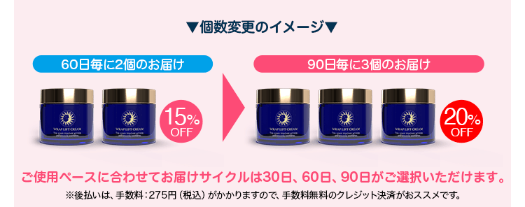 ▼個数変更のイメージ▼ 60日毎に2個のお届け 15%OFF → 90日毎に3個のお届け 20%OFF
