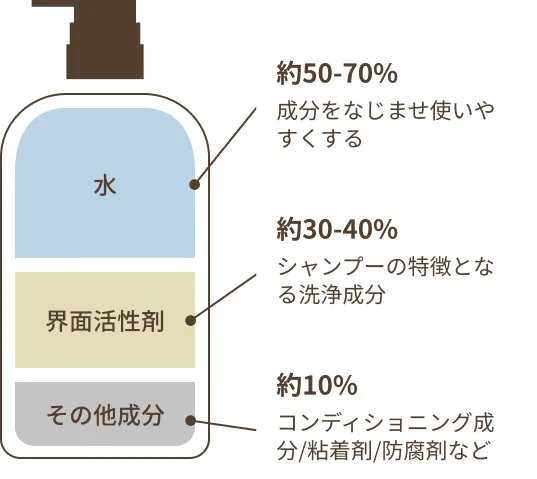 一般的なシャンプーの成分構成図