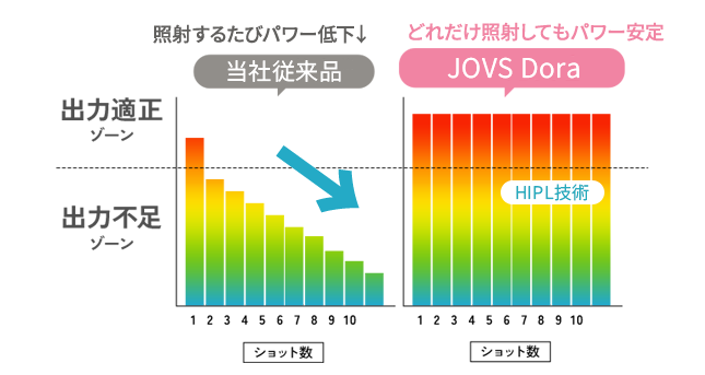 HIPL光美容出力適正ゾーン