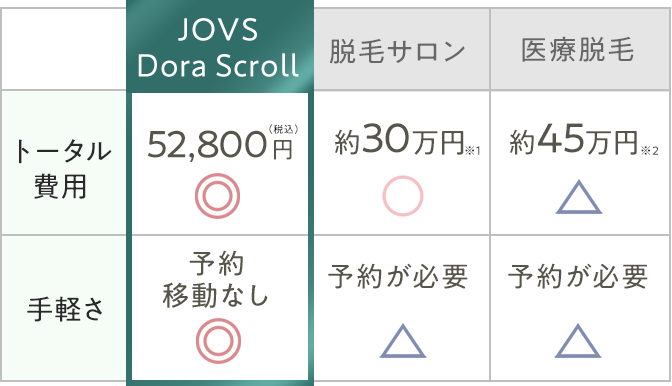 サロン級なのに 高コスパ