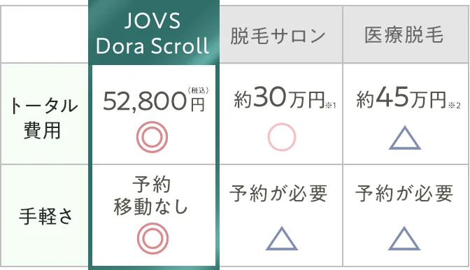 サロン級なのに 高コスパ