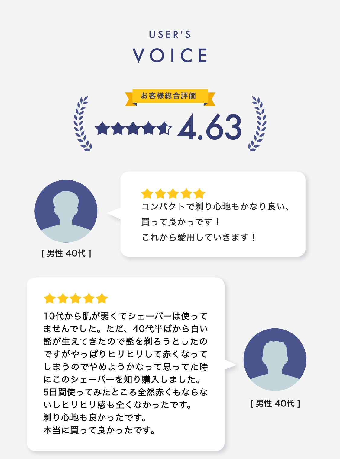 USER'S VOICE お客様総合評価4.63。コンパクトで剃り心地も良い、肌が弱くてもヒリヒリしないという声。