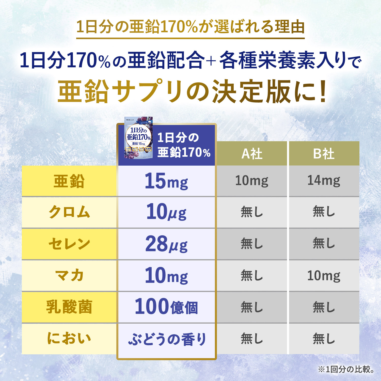 1日分の亜鉛170％
