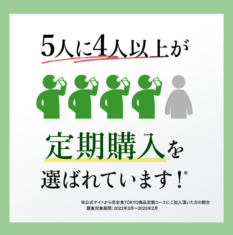 5人に4人以上が定期購入を選ばれています！