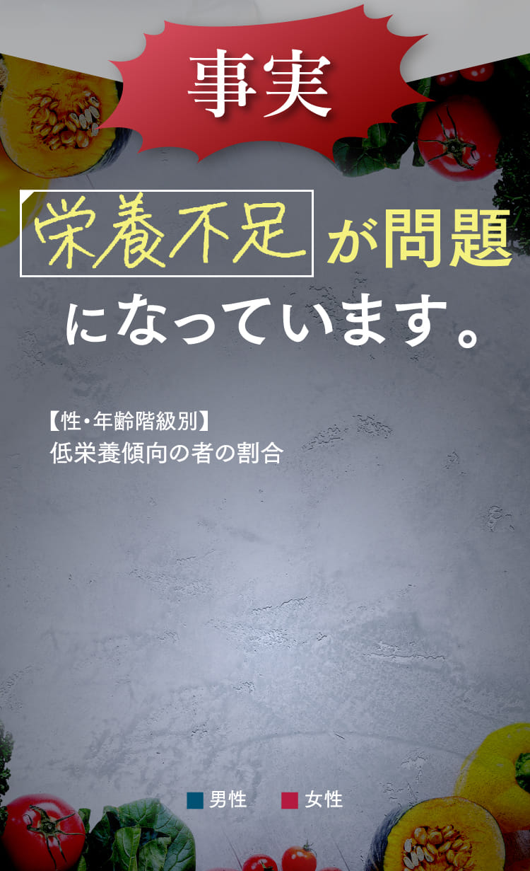 栄養不足が問題になっています。