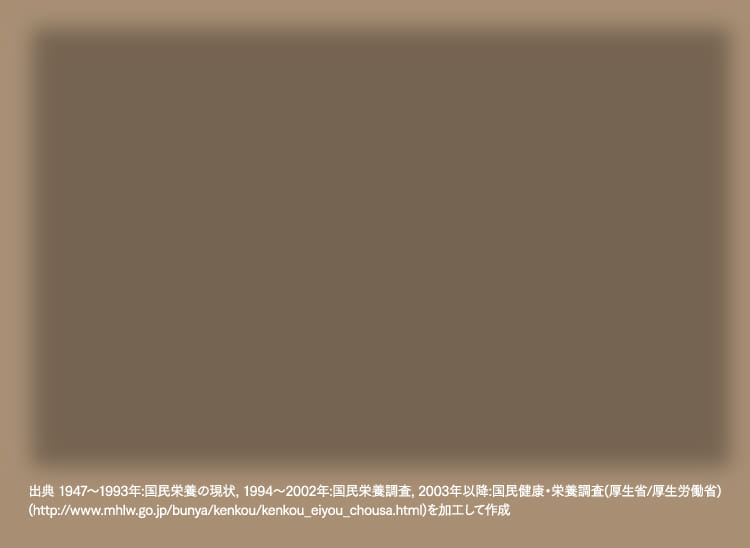 出典 1947～1993年:国民栄養の現状, 1994～2002年:国民栄養調査, 2003年以降:国民健康・栄養調査(厚生省/厚生労働省)(http://www.mhlw.go.jp/bunya/kenkou/kenkou_eiyou_chousa.html)を加工して作成