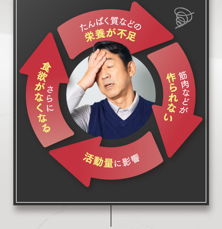 たんぱく質などの栄養が不足...