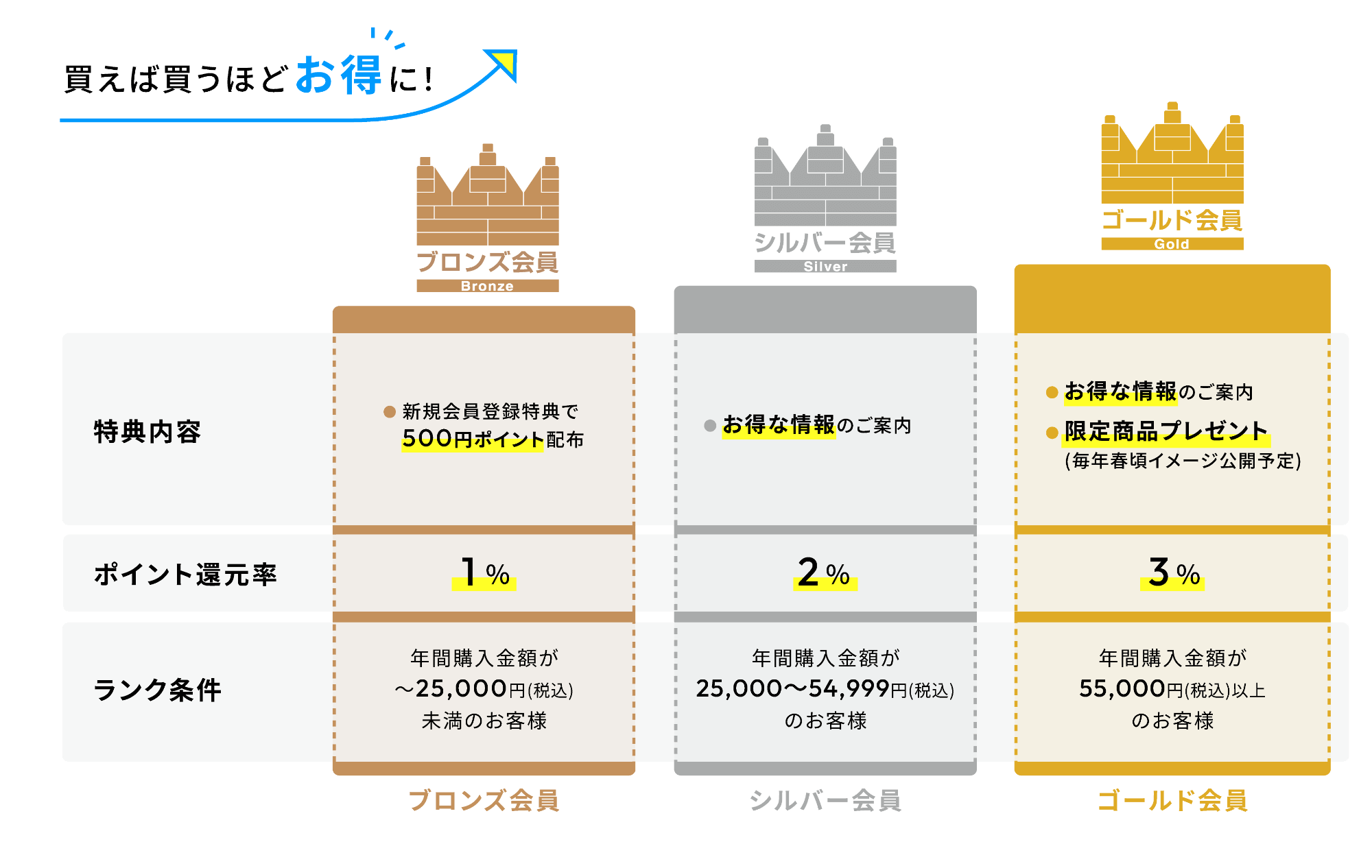 買えば買うほどお得になる会員ランク