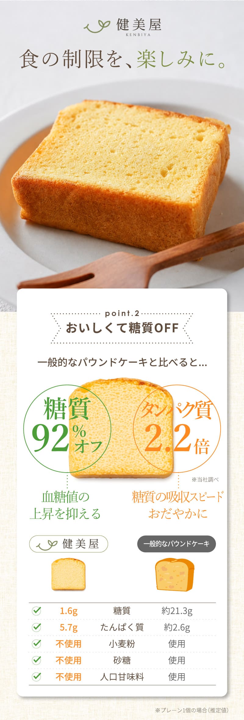 一般的なパウンドケーキに比べると糖質92％オフたんぱく質2.2倍
