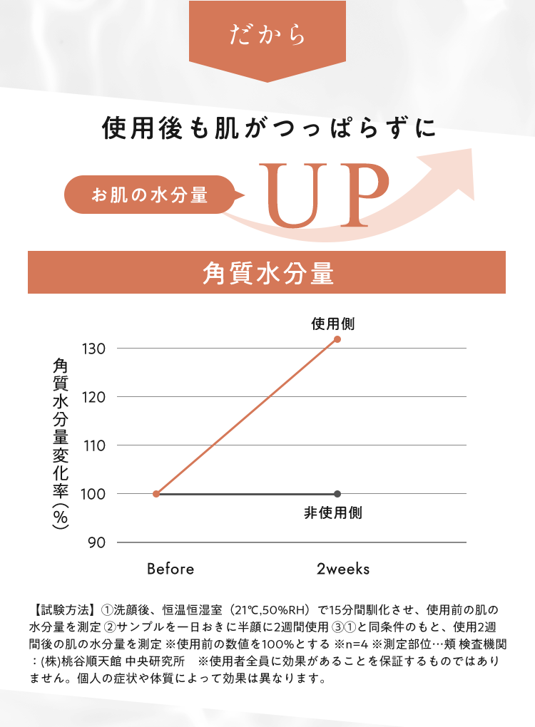 使用後も肌がつっぱらずに
