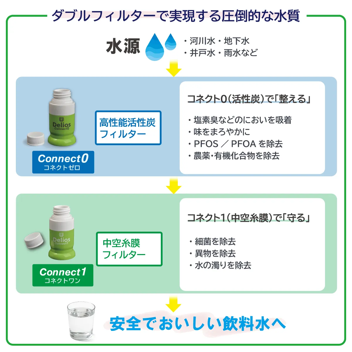 ダブルフィルターで実現する圧倒的な水質