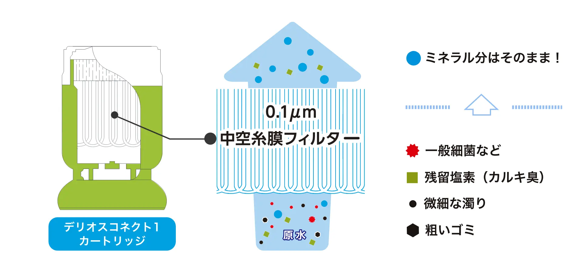 デリオスコネクト1のフィルター性能図
