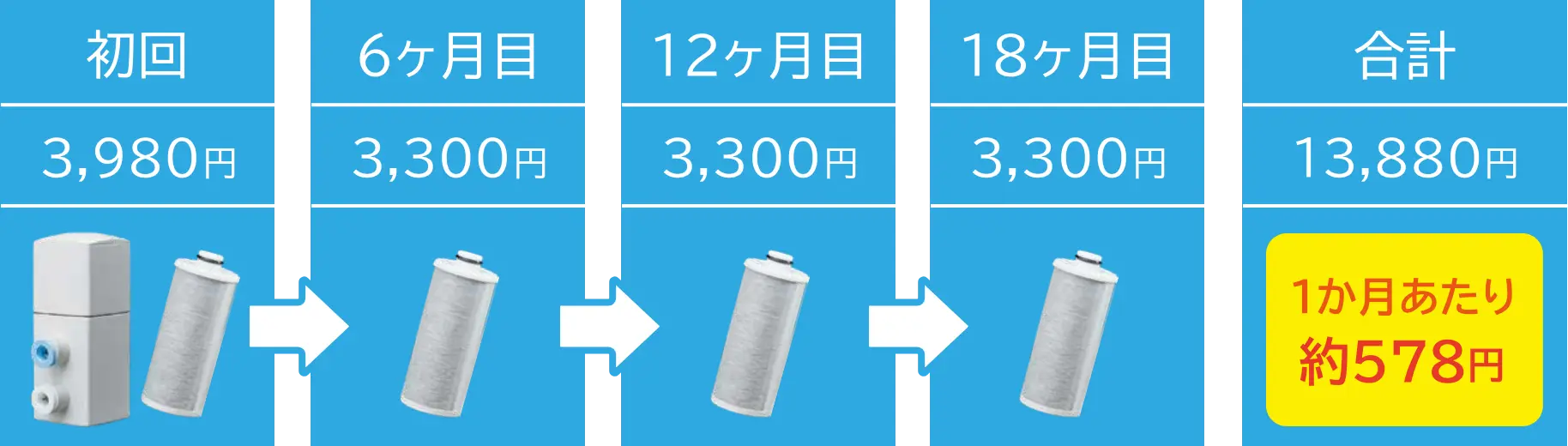 【定期販売の流れ図】初回3,980円〜6か月目3,300円〜12か月目3,300円〜18か月目3,300円、合計13,880円