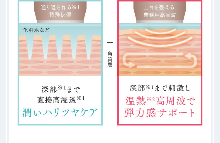 深部※1まで直接高浸透※1潤いハリツヤケア